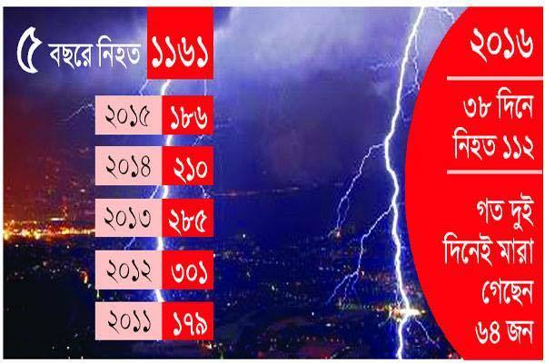 জানুন! কেন বাড়ছে বজ্রপাত এবং এর হাত থেকে বাঁচার উপায় .....