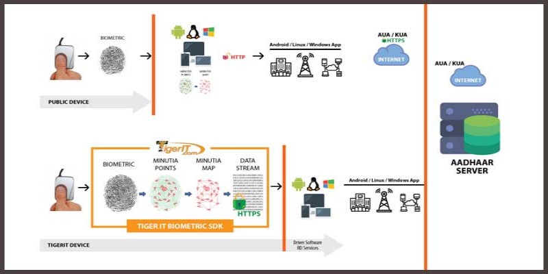 ভারতের আধার কার্ডে ব্যবহার হচ্ছে বাংলাদেশের সফটওয়্যার॥